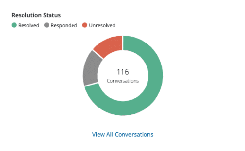 Close the Loop on Higher Ed Conversations
