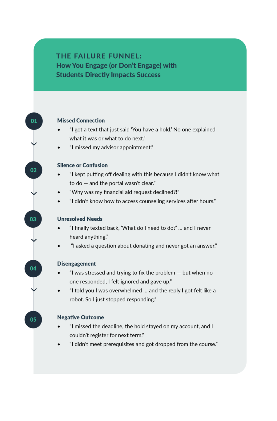 The Failure Funnel in Student Retention