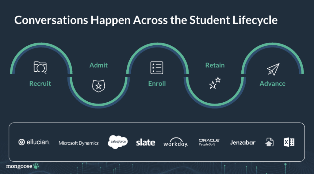 Mongoose Conversations Happen Across the Student Lifecycle