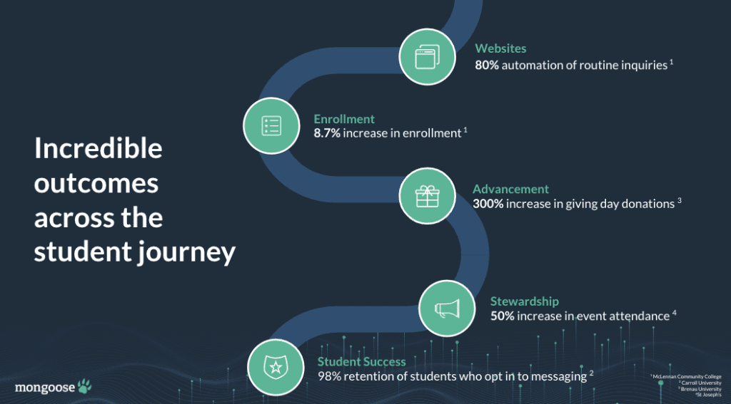 How Mongoose yields incredible outcomes across the student journey