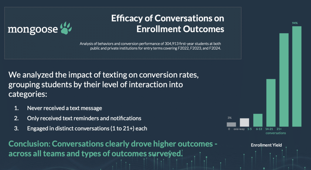 Mongoose: Efficacy of Conversations on Enrollment Outcomes