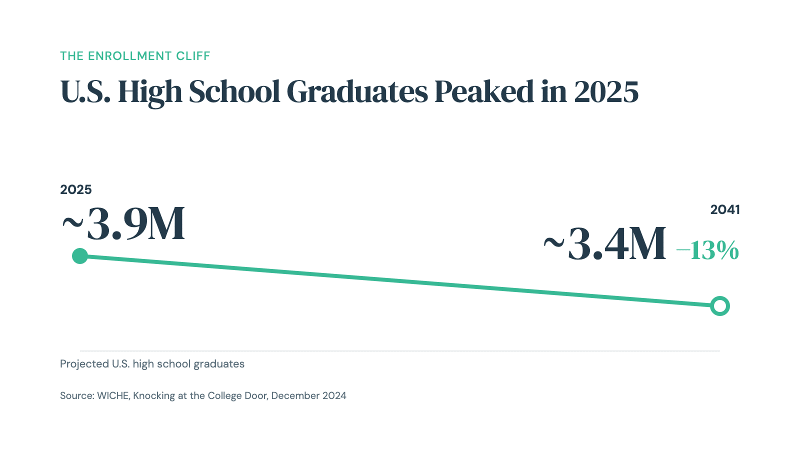 U.S. high school graduates peaked at about 3.9 million in 2025 and are projected to fall 13 percent to about 3.4 million by 2041.